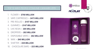 1. FLOWER = $768 MILLION
2. VAPE CARTRIDGES = $473 MILLION
3. PRE-ROLLED = $157 MILLION
4. GUMMIES = $147 MILLION
5. LIVE RESIN = $85 MILLION
6. DROPPERS = $62 MILLION
7. DISPOSABLE VAPES = $62 MILLION
8. WAX = $40 MILLION
9. SHATTER = $38 MILLION
10. CHOCOLATE BARS = $33 MILLION
TOP 10 WAYS PEOPLE CONSUME CANNABIS 2019
$$$ = SALES PER YEAR
 