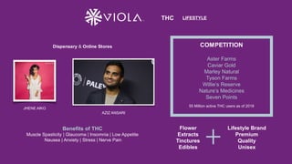 THC LIFESTYLE
COMPETITION
Flower
Extracts
Tinctures
Edibles
Aster Farms
Caviar Gold
Marley Natural
Tyson Farms
Willie’s Reserve
Nature’s Medicines
Seven Points
Dispensary & Online Stores
Lifestyle Brand
Premium
Quality
Unisex
Benefits of THC
Muscle Spasticity | Glaucoma | Insomnia | Low Appetite
Nausea | Anxiety | Stress | Nerve Pain
55 Million active THC users as of 2018
JHENE AIKO
AZIZ ANSARI
 