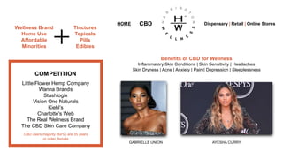 CBDHOME
Tinctures
Topicals
Pills
Edibles
COMPETITION
Little Flower Hemp Company
Wanna Brands
Stashlogix
Vision One Naturals
Kiehl’s
Charlotte's Web
The Real Wellness Brand
The CBD Skin Care Company
Dispensary | Retail | Online Stores
Wellness Brand
Home Use
Affordable
Minorities
Benefits of CBD for Wellness
Inflammatory Skin Conditions | Skin Sensitivity | Headaches
Skin Dryness | Acne | Anxiety | Pain | Depression | Sleeplessness
CBD users majority (64%) are 35 years
or older, female
GABRIELLE UNION AYESHA CURRY
 