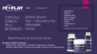 Benefits of CBD for Athletes
Relieve Pain | Alternative to NSAIDs | Alternative to Opioids |
Reduce Inflammation | Improve Gut Health | Improve Your Sleep Quality
Consumers of CBD are typically 18 to 34
CBD
TOPICALS
EDIBLES
PILLS
BEVERAGES
PAIN+RECOVERY
CBD-Medic
CBDmd
Athlete’s Best
ReVivid Sports
Motive CBD
Isodiol
CannaSports
Vida+
COMPETITION
Retail Pharmacies & Online Stores
Athletic Brand
Pain + Recovery Use
Affordable
Unisex
 