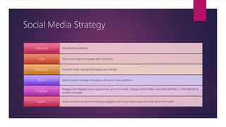 Social Media Strategy
Educate the audienceEducate
Use social media to engage with customersUse
Entertain while staying informative and friendlyEntertain
Build a brand message throughout all social media platformsBuild
Engage with negative brand experiences on social media. Engage social media users with positivity – move people to
private messages.
Engage
Spark word-of-mouth marketing by engaging with social media users who talk about the brandSpark
 