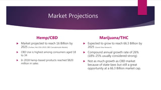 Market Projections
Hemp/CBD
 Market projected to reach 16 Billion by
2025 (Forbes, Feb 25th 2019; CBD Cannabinoids Market)
 CBD Use is highest among consumers aged 18
to 34
 In 2018 hemp-based products reached $820
million in sales
Marijuana/THC
 Expected to grow to reach 66.3 Billion by
2025 (Grand View Research)
 Compound annual growth rate of 26%
(18%-25% usually considered strong)
 Not as much growth as CBD market
because of state-laws but still a great
opportunity at a 66.3 Billion market cap.
 