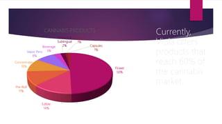 Currently,
Viola offers
products that
reach 60% of
the cannabis
market.
Flower
50%
Edible
14%
Pre-Roll
11%
Concentrates
10%
Vapor Pens
8%
Beverage
3%
Tincture &
Sublingual
2%
Topical
1%
Capsules
1%
CANNABIS PRODUCTS
 