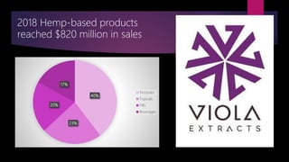 2018 Hemp-based products
reached $820 million in sales
40%
23%
20%
17%
Tinctures
Topicals
Pills
Beverages
 