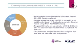 Market projected to reach $16 Billion by 2025 (Forbes, Feb 25th
2019; CBD Cannabinoids Market)
64 million Americans who have tried CBD, or cannabidiol, in the
past 24 months (January 2019 nationally representative Consumer
Reports survey of more than 4,000 Americans)
The global CBD market size was estimated at USD $1.34 Billion in
2018 and is expected to expand at a CAGR of 32.6% through the
year 2025.
CBD product sales in dispensaries since 2014 have grown at an
even faster rate than overall sales in dispensaries
2018 Hemp-based products reached $820 million in sales
 