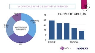 0
9
18
27
36
45
EDIBLE TOPICAL
FORM OF CBD USE
1/4 OF PEOPLE IN THE U.S. SAY THEY’VE TRIED CBD
 