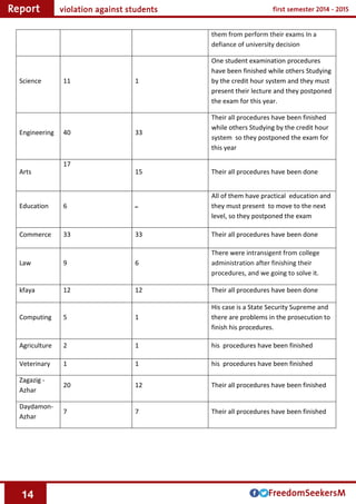 14
them from perform their exams In a
defiance of university decision
One student examination procedures
have been finished while others Studying
by the credit hour system and they must
present their lecture and they postponed
the exam for this year.
111Science
Their all procedures have been finished
while others Studying by the credit hour
system so they postponed the exam for
this year
3340Engineering
Their all procedures have been done15
17
Arts
All of them have practical education and
they must present to move to the next
level, so they postponed the exam
‫ــ‬6Education
Their all procedures have been done3333Commerce
There were intransigent from college
administration after finishing their
procedures, and we going to solve it.
69Law
Their all procedures have been done1212kfaya
His case is a State Security Supreme and
there are problems in the prosecution to
finish his procedures.
15Computing
his procedures have been finished12Agriculture
his procedures have been finished11Veterinary
Their all procedures have been finished1220
Zagazig -
Azhar
Their all procedures have been finished77
Daydamon-
Azhar
 