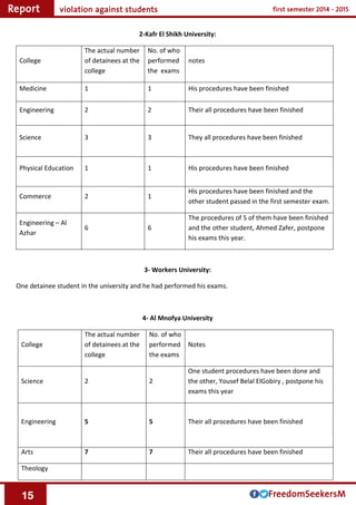 15
2-Kafr El Shikh University:
notes
No. of who
performed
the exams
The actual number
of detainees at the
college
College
His procedures have been finished11Medicine
Their all procedures have been finished22Engineering
They all procedures have been finished33Science
His procedures have been finished11Physical Education
His procedures have been finished and the
other student passed in the first semester exam.
12Commerce
The procedures of 5 of them have been finished
and the other student, Ahmed Zafer, postpone
his exams this year.
66
Engineering – Al
Azhar
3- Workers University:
One detainee student in the university and he had performed his exams.
4- Al Mnofya University
Notes
No. of who
performed
the exams
The actual number
of detainees at the
college
College
One student procedures have been done and
the other, Yousef Belal ElGobiry , postpone his
exams this year
22Science
Their all procedures have been finished55Engineering
Their all procedures have been finished77Arts
Theology
 