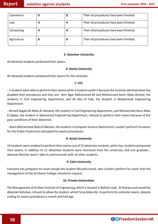 16
Their all procedures have been finished99Commerce
Their all procedures have been finished44Law
Their all procedures have been finished44Computing
Their all procedures have been finished66Agriculture
5- Damnhor University
All detained students performed their exams.
6- Banha University
All detained students postponed their exams for this semester.
7- HTI:
- 7 students were able to perform their exams while 3 student couldn't because the institute administration has
disabled their procedures and they are: Amr Ngar Mohammed Ali and Mohammed Samir Abdu Ahmed, the
students in Civil Engineering department, and Ali Abu El Fadl, the Student in Makatronak Engineering
Department.
- Ahmed Ragab Ali Abdu Al Hameed, the student in Civil Engineering department, and Mohammed Hany Abdu
El Qader, the student in Mechanical Engineering Department, refused to perform their exams because of the
poor conditions of their detention.
- Asem Mohammed Abdu El Menam, the student in Computer Science Department, couldn't perform his exams
for the Public Prosecution disrupted his exams procedures.
8- Assiut University
16 students were enabled to perform their exams out of 52 detainees students, while four students postponed
their exams, in addition to 11 detainees students were dismissed from the university, and one graduate ,
whereas Monitor wasn't able to communicate with 16 other students.
9- Cairo University
Everyone has postpone his exam except the student Mustafa Ismail, who couldn't perform his exam that the
management of Dar Al Uloom College refused his request.
10- Private Universities:
The Management of Al Obor Institute of Engineering, which is located in Belbais road, Al Sharqia and owned by
Abdullah Dahshan, refused to allow the student -ahmd Tariq Abdul-Ati to perform his semester exams, despite
ending his exams procedures a month and half ago.
 