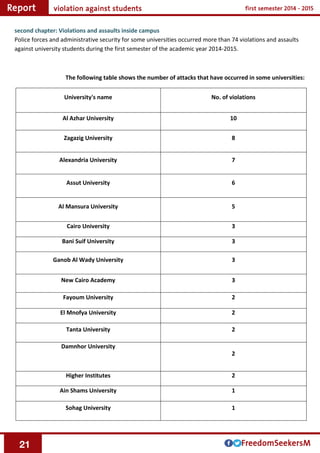 21
second chapter: Violations and assaults inside campus
Police forces and administrative security for some universities occurred more than 74 violations and assaults
against university students during the first semester of the academic year 2014-2015.
The following table shows the number of attacks that have occurred in some universities:
No. of violationsUniversity's name
10Al Azhar University
8Zagazig University
7Alexandria University
6Assut University
5Al Mansura University
3Cairo University
3Bani Suif University
3Ganob Al Wady University
3New Cairo Academy
2Fayoum University
2El Mnofya University
2Tanta University
2
Damnhor University
2Higher Institutes
1Ain Shams University
1Sohag University
 