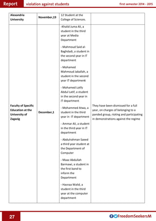 27
12 Student at the
College of Sciences.
November,19
Alexandria
University
They have been dismissed for a full
year, on charges of belonging to a
panded group, rioting and participating
in demonstrations against the regime
-Khalid Juma Ali, a
student in the third
year at Media
Department
- Mahmoud Said al-
Baghdadi, a student in
the second year in IT
department
- Mohamed
Mahmoud Jaballah, a
student in the second
year IT department
- Mohamed Lotfy
Abdul Latif, a student
in the second year in
IT department
- Mohammed Atwa, a
student in the third
year in IT department
- Ammar Ali, a student
in the third year in IT
department
- Abdulrahman Saeed
a third year student at
the Department of
Computer
- Maaz Abdullah
Barmawi, a student in
the first band to
inform the
Department
- Hasnaa Walid, a
student in the third
year at the computer
department
December,1
Faculty of Specific
Education at the
University of
Zagazig
 
