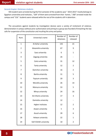 5
Second chapter: Detainees students
593 student were arrested during the first semester of the academic year " 2014-2015" mostly belongs to
Egyptian universities and institutes , "164" of them were arrested from their homes ," 268" arrested inside the
campus and "116 " students were released while the rest of the students still in detention .
The accusations against students by investigation devices were a variety of incitement of violence,
demonstration in campus without prior authorization and joining to a group was founded of breaching the law
calls for suspension of the constitution and insulting the army and police.
Number of
released
Number of
detainees
University's nameNum.
21
9
1
-
12
2
2
5
3
14
5
16
3
-
2
3
6
1
2
135
67
6
26
31
12
16
11
20
26
53
24
17
12
12
5
39
22
10
Al-Azhar university
Alexandria university
Suez university
Zagazig university
Cairo university
Tanta university
Damnhor university
Banha university
Fayoum university
Menofia university
Mansura university
Minya university
Ain Shams university
Damietta university
Higher institutes
Aswan university
Assuit university
Helwan university
Kafr Elshikh university
1
2
3
4
5
6
7
8
9
10
11
12
13
14
15
16
17
18
19
 