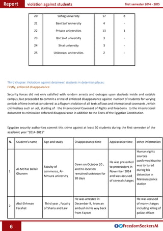 6
8
-
1
-
-
-
17
4
13
3
3
2
Sohag university
Bani Suif university
Private universities
Bor Said university
Sinai university
Unknown universities
20
21
22
23
24
25
Third chapter: Violations against detainees' students in detention places:
Firstly, enforced disappearance:
Security forces did not only satisfied with random arrests and outrages upon students inside and outside
campus, but proceeded to commit a crime of enforced disappearance against number of students for varying
periods of time in what considered as a flagrant violation of all texts of laws and international covenants , which
criminalizes such an act, starting of the International Covenant of Rights and Freedoms to the international
document to criminalize enforced disappearance in addition to the Texts of the Egyptian Constitution.
Egyptian security authorities commit this crime against at least 50 students during the first semester of the
academic year "2014-2015"
other informationAppearance timeDisappearance timeAge and studyStudent's nameN.
Human rights
sources
confirmed that he
was tortured
during his
detention in
Mansura police
station
He was presented
to prosecutors in
November 2014
and was accused
of several charges
Dawn on October 20 ,
and his location
remained unknown for
20 days
Faculty of
commerce, Al-
Mnsura university
Al-Mo'taz Bellah
Ghanem
1
He was accused
of many charges
including killing of
police officer
He was arrested in
December 9, from an
ambush in his way back
from Fayom
Third year , Faculty
of Sharia and Law
Abd-Elrhman
Farahat
2
 
