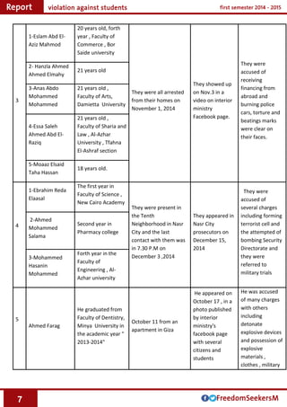 7
They were
accused of
receiving
financing from
abroad and
burning police
cars, torture and
beatings marks
were clear on
their faces.
They showed up
on Nov.3 in a
video on interior
ministry
Facebook page.
They were all arrested
from their homes on
November 1, 2014
20 years old, forth
year , Faculty of
Commerce , Bor
Saide university
1-Eslam Abd El-
Aziz Mahmod
3
21 years old
2- Hanzla Ahmed
Ahmed Elmahy
21 years old ,
Faculty of Arts,
Damietta University
3-Anas Abdo
Mohammed
Mohammed
21 years old ,
Faculty of Sharia and
Law , Al-Azhar
University , Tfahna
El-Ashraf section
4-Essa Saleh
Ahmed Abd El-
Raziq
18 years old.
5-Moaaz Elsaid
Taha Hassan
They were
accused of
several charges
including forming
terrorist cell and
the attempted of
bombing Security
Directorate and
they were
referred to
military trials
They appeared in
Nasr City
prosecutors on
December 15,
2014
They were present in
the Tenth
Neighborhood in Nasr
City and the last
contact with them was
in 7.30 P.M on
December 3 ,2014
The first year in
Faculty of Science ,
New Cairo Academy
1-Ebrahim Reda
Elaasal
4 Second year in
Pharmacy college
2-Ahmed
Mohammed
Salama
Forth year in the
Faculty of
Engineering , Al-
Azhar university
3-Mohammed
Hasanin
Mohammed
He was accused
of many charges
with others
including
detonate
explosive devices
and possession of
explosive
materials ,
clothes , military
He appeared on
October 17 , in a
photo published
by interior
ministry's
facebook page
with several
citizens and
students
October 11 from an
apartment in Giza
He graduated from
Faculty of Dentistry,
Minya University in
the academic year "
2013-2014"
Ahmed Farag
5
 