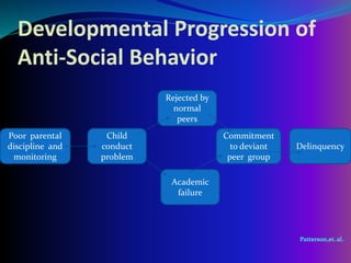 Developmental Progression of
Anti-Social Behavior
Poor parental
discipline and
monitoring
Child
conduct
problem
Rejected by
normal
peers
Academic
failure
Commitment
to deviant
peer group
Delinquency
 