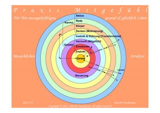 P r a x i s                                  M i t g e f ü h l
                                              Aktion
Für Ihre aussagekräftigen,                                              gesund & glücklich Leben
                                              Rede
                                   Karma
                                              Körper
                                              Denken (Motivierung)
                                              Instinkt & Rührung [Transformierte]
                                              Vernunft (Mitgefühl)
                                   Geistes
                                              Emotionen
                                              Instinkt
Menschlichen                                  Geiste
                                                                                               Struktur

                                                                                    Lächeln


                                             Steuerung




   2012/8/10                                                                                           7
     2012.7.31                                                                    Hitoshi Tsuchiyama
                     Copyright © 2012, Hitoshi Tsuchiyama. All rights reserved.
 