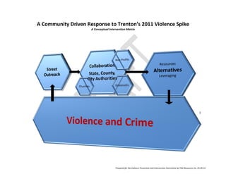 A Community Driven Response to Trenton’s 2011 Violence Spike
                     A Conceptual Intervention Matrix




                                      Prepared for the Violence Prevention and Intervention Committee by TAG Resources Inc, 01.05.12
 