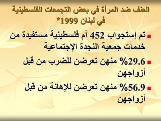 ‫الفلسط‬ ‫التجمعات‬ ‫بعض‬ ‫في‬ ‫المرأة‬ ‫ضد‬ ‫العنف‬
‫ينية‬
‫لبنان‬ ‫في‬
1999
*

‫إستجواب‬ ‫تم‬
452
‫مستفيدة‬ ‫فلسطينية‬ ‫أم‬
‫من‬
‫اإلجتماعية‬ ‫النجدة‬ ‫جمعية‬ ‫خدمات‬

29.6
%
‫قبل‬ ‫من‬ ‫للضرب‬ ‫تعرضن‬ ‫منهن‬
‫أزواجهن‬

56.9
%
‫قبل‬ ‫من‬ ‫لإلهانة‬ ‫تعرضن‬ ‫منهن‬
‫أزواجهن‬
 