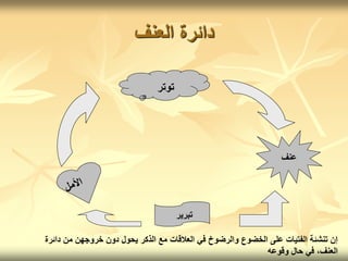 ‫العنف‬ ‫دائرة‬
‫توتر‬
‫عنف‬
‫تبري‬
‫ر‬
‫د‬ ‫من‬ ‫خروجهن‬ ‫دون‬ ‫يحول‬ ‫الذكر‬ ‫مع‬ ‫العالقات‬ ‫في‬ ‫والرضوخ‬ ‫الخضوع‬ ‫على‬ ‫الفتيات‬ ‫تنشئة‬ ‫إن‬
‫ائرة‬
‫وقوعه‬ ‫حال‬ ‫في‬ ،‫العنف‬
 