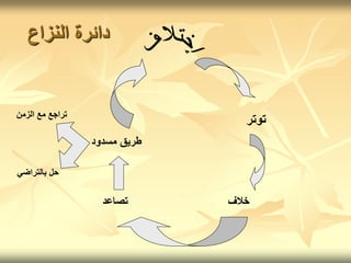 ‫دائرة‬
‫النزاع‬
‫مسدود‬ ‫طريق‬
‫تصاعد‬ ‫خالف‬
‫توتر‬
‫الزمن‬ ‫مع‬ ‫تراجع‬
‫بالتراضي‬ ‫حل‬
 