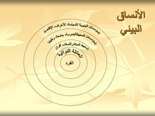 ‫األنساق‬
‫البيئي‬
‫الفرد‬
 