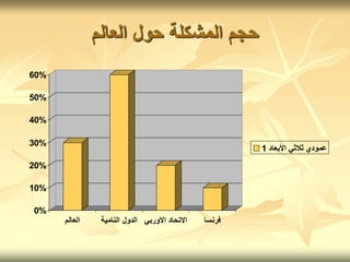 ‫العالم‬ ‫حول‬ ‫المشكلة‬ ‫حجم‬
0%
10%
20%
30%
40%
50%
60%
‫العالم‬ ‫النامية‬ ‫الدول‬ ‫االوربي‬ ‫االتحاد‬ ‫فرنسا‬
1 ‫األبعاد‬ ‫ثالثي‬ ‫عمودي‬
 