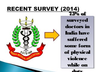 75% of
surveyed
doctors in
India have
suffered
some form
of physical
violence
while on
75% of
surveyed
doctors in
India have
suffered
some form
of physical
violence
while on
 