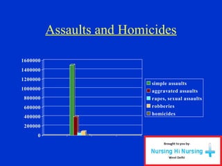 Assaults and Homicides
0
200000
400000
600000
800000
1000000
1200000
1400000
1600000
simple assaults
aggravated assaults
rapes, sexual assaults
robberies
homicides
 