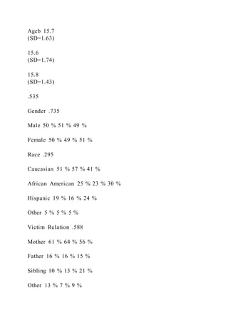 Ageb 15.7
(SD=1.63)
15.6
(SD=1.74)
15.8
(SD=1.43)
.535
Gender .735
Male 50 % 51 % 49 %
Female 50 % 49 % 51 %
Race .295
Caucasian 51 % 57 % 41 %
African American 25 % 23 % 30 %
Hispanic 19 % 16 % 24 %
Other 5 % 5 % 5 %
Victim Relation .588
Mother 61 % 64 % 56 %
Father 16 % 16 % 15 %
Sibling 10 % 13 % 21 %
Other 13 % 7 % 9 %
 