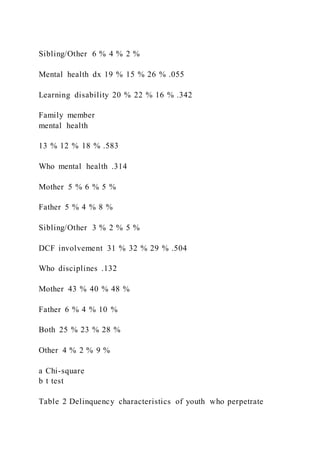 Sibling/Other 6 % 4 % 2 %
Mental health dx 19 % 15 % 26 % .055
Learning disability 20 % 22 % 16 % .342
Family member
mental health
13 % 12 % 18 % .583
Who mental health .314
Mother 5 % 6 % 5 %
Father 5 % 4 % 8 %
Sibling/Other 3 % 2 % 5 %
DCF involvement 31 % 32 % 29 % .504
Who disciplines .132
Mother 43 % 40 % 48 %
Father 6 % 4 % 10 %
Both 25 % 23 % 28 %
Other 4 % 2 % 9 %
a Chi-square
b t test
Table 2 Delinquency characteristics of youth who perpetrate
 