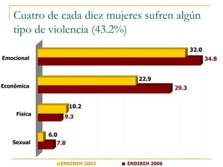 Cuatro de cada diez mujeres sufren algún
   tipo de violencia (43.2%)
                                                    ...