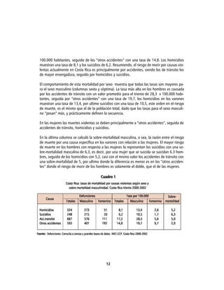 100.000 habitantes, seguido de los “otros accidentes” con una tasa de 14,8. Los homicidios
muestran una tasa de 8,1 y los suicidios de 6,2. Resumiendo, el riesgo de morir por causas vio-
lentas actualmente en Costa Rica es principalmente por accidentes, siendo los de tránsito los
de mayor envergadura, seguido por homicidios y suicidios.

El comportamiento de esta mortalidad por sexo muestra que todas las tasas son mayores pa-
ra el sexo masculino (columnas sexta y séptima). La tasa más alta en los hombres es causada
por los accidentes de tránsito con un valor promedio para el trienio de 28,3 x 100.000 habi-
tantes, seguida por “otros accidentes” con una tasa de 19,7, los homicidios en los varones
muestran una tasa de 13,4, por ultimo suicidios con una tasa de 10,5, este orden en el riesgo
de muerte, es el mismo que el de la población total, dado que las tasas para el sexo masculi-
no “pesan” más, y prácticamente definen la secuencia.

En las mujeres las muertes violentas se deben principalmente a “otros accidentes”, seguida de
accidentes de tránsito, homicidios y suicidios.

En la última columna se calculó la sobre-mortalidad masculina, o sea, la razón entre el riesgo
de muerte por una causa específica en los varones con relación a las mujeres. El mayor riesgo
de muerte en los hombres con respecto a las mujeres lo representan los suicidios con una so-
bre-mortalidad masculina de 6,3, es decir, por una mujer que se suicida se suicidan 6.3 hom-
bres, seguido de los homicidios con 5,2, casi con el mismo valor los accidentes de tránsito con
una sobre-mortalidad de 5, por ultimo donde la diferencia es menor es en los “otros acciden-
tes” donde el riesgo de morir de los hombres es solamente el doble, que el de las mujeres.




                                           12
 
