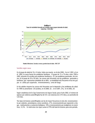 Suicidios según causa

En el grupo de edad de 10 a 14 años, hubo una muerte en el año 2000, 4 en el 2001 y 4 en
el 2002, la causa fueron los problemas familiares. El grupo de 15 a 19 años, entre 1999 a
2002, presenta 34 suicidios por problemas familiares y 32 por problemas pasionales. Así mis-
mo, en el grupo de 20 a 59 años las causas más frecuentes son los problemas pasionales y
familiares, que representan alrededor de un 48%. La modalidad más frecuente en los tres gru-
pos es asfixia por suspensión, envenenamiento y arma de fuego.

En los adultos mayores las causas más frecuentes son la depresión y los problemas de salud.
En 1999 se presentaron 20 suicidios, en el 2000, 32 ; en el 2001, 29 y en el 2002, 29.

Según estadísticas de la Caja Costarricense de Seguro Social, para el año 2002, el número de
egresos por violencia autoinflingida fue de 537, con estancias de 2.913 días y un promedio de
5,42 días.

Tres tipos de lesiones autoinflingidas son las de mayor frecuencia en este año: envenenamien-
to por sedantes, psicotrópicos y otros narcóticos, 21%; envenenamiento por exposición a dro-
gas, medicamentos y sustancias biológicas, 18% y envenenamiento por analgésicos no narcó-
ticos, 12,5%. En total estos tres tipos suman el 79% del total de lesiones para este periodo.

                                          24
 