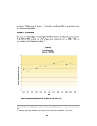 y mujeres. 54 La Encuesta de Hogares 97-98 también reveló que el 2% de las personas mayo-
res refieren ser maltratadas.

Violencia comunitaria

Las tasas de mortalidad por homicidios por 100.000 habitantes, muestran un ascenso constan-
te de 1990 a 1999, pasando de 4,7 a 6,7 y presenta oscilaciones entre el 2000 y 2002, co-
mo puede verse en el siguiente gráfico. 55




54 Solano Elizabeth, Población Adulta Mayor en Costa Rica. Principales Características Socioeconómicas y su impacto en los Servicios de Salud,
1997.
55 Ministerio de Salud. Violencia: un problema de Salud Pública. Allen Flores. Rojas Espinoza. Salas Martínez. Costa Rica. 2002.



                                                                  32
 