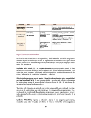 Organizaciones no Gubernamentales

La sociedad civil costarricense se ha organizado y desde diferentes estructuras no guberna-
mentales se prestan servicios que inciden en la prevención de la violencia social, para efectos
de esta publicación se mencionan algunas organizaciones que trabajan por los grupos vulne-
rables ante la violencia.

Fundación Arias para la Paz y el Progreso Humano, es una organización privada sin fines
de lucro, que promueve el diálogo como la mejor vía para dirimir conflictos y diferencias, cual-
quiera que sea su naturaleza, privilegia la utilización de modelos participativos de toma de de-
cisión y la formación de capacidades individuales y colectivas.

El Instituto Costarricense para la Acción, Educación e Investigación sobre masculinidad,
pareja y Sexualidad. WEM. Es una instancia dirigida a contribuir a la reflexión y abordaje de
las problemáticas propias de la masculinidad y fomentar formas de vida y de relación que de-
sarrollen y beneficien a hombres y mujeres.

“Su misión es la Educación, la acción, la intervención psicosocial, la prevención y la investiga-
ción acerca de problemáticas que se derivan de una vivencia y socialización patriarcales y frag-
mentadas de la masculinidad”. Busca trabajar con personas, grupos, organizaciones, comuni-
dades, parejas, familias, sectores profesionales y especialmente con el sector masculino de la
población.

Fundación PANIAMOR, organiza su actuación a través de tres programas permanentes,
dos de los cuales están vinculados con el tema de violencia intrafamiliar contra las personas

                                               49
 