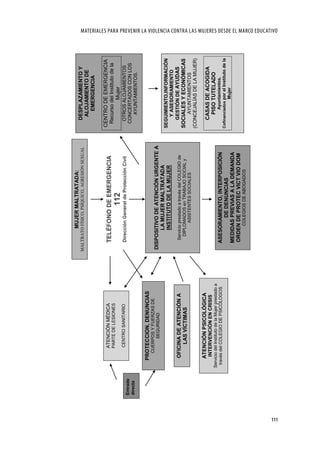 MUJER MALTRATADA:
                                                                MALTRATO FÍSICO, PSÍQUICO, AGRESIÓN SEXUAL          DESPLAZAMIENTO Y
                                                                                                                     ALOJAMIENTO DE
                                                                                                                       EMERGENCIA

                          ATENCIÓN MÉDICA
                                                                                                                CENTRO DE EMERGENCIA
                                                                   TELÉFONO DE EMERGENCIA                        Recurso del Instituto de la
                          PARTE DE LESIONES
                                                                                    112                                   Mujer
                          CENTRO SANITARIO                         Dirección General de Protección Civil           OTROS ALOJAMIENTOS
      Entrada
                                                                                                                  CONCERTADOS CON LOS
      directa
                                                                                                                     AYUNTAMIENTOS.

                   PROTECCION, DENUNCIAS
                       CUERPOS Y FUERZAS DE
                            SEGURIDAD                           DISPOSITIVO DE ATENCIÓN URGENTE A
                                                                      LA MUJER MALTRATADA
                                                                                                                SEGUIMIENTO,INFORMACIÓN
                                                                      INSTITUTO DE LA MUJER
                                                                                                                   Y ASESORAMIENTO
                     OFICINA DE ATENCIÓN A                          Servicio prestado a través del COLEGIO de     GESTIÓN DE AYUDAS
                          LAS VÍCTIMAS                               DIPLOMADOS en TRABAJO SOCIAL y             SOCIALES Y ECONÓMICAS
                                                                             ASISTENTES SOCIALES                     AYUNTAMIENTOS
                                                                                                                (CONCEJALÍAS DE LA MUJER)
                    ATENCIÓN PSICOLÓGICA
                     INTERVENCIÓN EN CRISIS
                                                                                                                    CASAS DE ACOGIDA
                Servicio del Instituto de la Mujer prestado a                                                        PISO TUTELADO
                 través del COLEGIO DE PSICÓLOGOS                  ASESORAMIENTO, INTERPOSICIÓN                          Ayuntamientos.
                                                                                                                Cofinanciados por el Instituto de la
                                                                           DE DENUNCIAS                                        Mujer
                                                                   MEDIDAS PREVIAS A LA DEMANDA
                                                                   ORDEN DE PROTEC VICT VIO DOM
                                                                          COLEGIOS DE ABOGADOS
                                                                                                                                                       MATERIALES PARA PREVENIR LA VIOLENCIA CONTRA LAS MUJERES DESDE EL MARCO EDUCATIVO




111
 