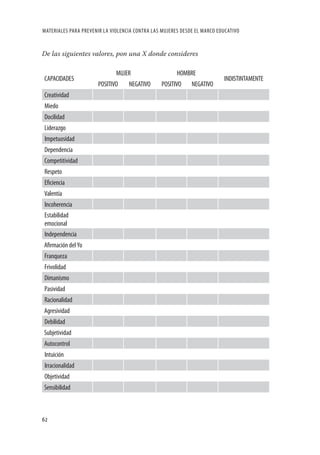 MATERIALES PARA PREVENIR LA VIOLENCIA CONTRA LAS MUJERES DESDE EL MARCO EDUCATIVO


De las siguientes valores, pon una X donde consideres

                              MUJER                    HOMBRE
CAPACIDADES                                                               INDISTINTAMENTE
                      POSITIVO     NEGATIVO      POSITIVO    NEGATIVO
Creatividad
Miedo
Docilidad
Liderazgo
Impetuosidad
Dependencia
Competitividad
Respeto
Eﬁciencia
Valentía
Incoherencia
Estabilidad
emocional
Independencia
Aﬁrmación del Yo
Franqueza
Frivolidad
Dimanismo
Pasividad
Racionalidad
Agresividad
Debilidad
Subjetividad
Autocontrol
Intuición
Irracionalidad
Objetividad
Sensibilidad



62
 