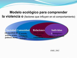 Modelo ecológico para comprender
la violencia o (factores que influyen en el comportamiento)
OMS, 2002
Individuo
( biológicos e
historia personal)
Relaciones
(Flia, pareja,
amigos,
compañeros )
Comunidad
( escuela,
vecindario,
trabajo)
Sociedad
(desigualdad de
genero, armas,
políticas, leyes)
 