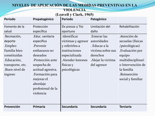 Periodo Prepatogénico Periodo Patogénico
Fomento de la
salud
Protección
específica
Dx precoz y Tto
oportuno
Limitación del
daño
Rehabilitación
.Recreación,
deporte
.Empleo
Familia bien
constituidas
.Educación,
transporte, etc.
.Buen nivel de
ingreso
.Educ. sanitaria
específica
.Prevenir
embarazos no
deseados
.Protección ante
sospecha de
actitud agresiva.
.Formación para
mejorar el
abordaje
profesional de la
violencia
.Identificar
víctimas y agresor
y referirlos a
instituciones
especializada
.Atender lesiones
físicas y
psicológicas
.Enterar las
autoridades
. Educar a la
víctima sobre sus
derechos
.Alejar la víctima
del agresor
.Atención de
secuelas (físicas
/psicológicas)
.Evaluación por
equipo
multidisciplinari
o Intervención de
la familia
.Reinserción
social y familiar
Prevención Primaria Secundaria Secundaria Terciaria
NIVELES DE APLICACIÓN DE LAS MEDIDAS PREVENTIVAS EN LA
VIOLENCIA
(Leavell y Clark, 1965)
 