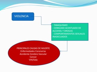 PRINCIPALES CAUSAS DE MUERTE
Enfermedades Coronarias
Accidente Cerebro Vascular
Cancer
VIH/Sida
VIOLENCIA
- TABAQUISMO
- CONSUMO ACENTUADO DE
ALCOHOL Y DROGAS
- COMPORTAMIENTOS SEXUALES
INADECUADOS
 