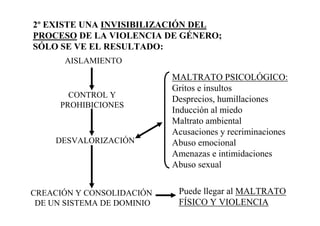 Violencia de Género