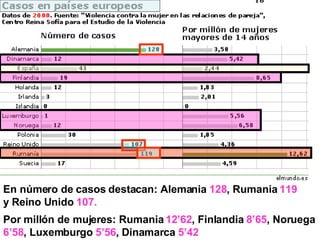 En número de casos destacan: Alemania  128 , Rumania  119  y Reino Unido  107. Por millón de mujeres: Rumania  12’62 , Finlandia  8’65 , Noruega  6’58 , Luxemburgo  5’56 , Dinamarca  5’42 