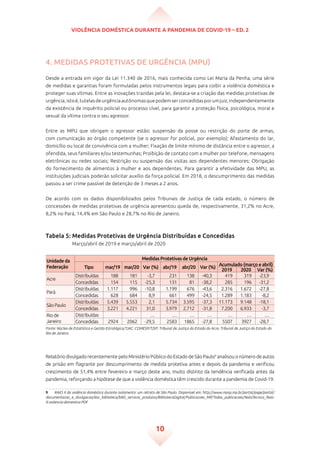 Violência doméstica durante a pandemia de Covid-19 – ed. 2
10
4. Medidas Protetivas de Urgência (MPU)
Desde a entrada em vigor da Lei 11.340 de 2016, mais conhecida como Lei Maria da Penha, uma série
de medidas e garantias foram formuladas pelos instrumentos legais para coibir a violência doméstica e
proteger suas vítimas. Entre as inovações trazidas pela lei, destaca-se a criação das medidas protetivas de
urgência,istoé,tutelasdeurgênciaautônomasquepodemserconcedidasporumjuiz,independentemente
da existência de inquérito policial ou processo cível, para garantir a proteção física, psicológica, moral e
sexual da vítima contra o seu agressor.
Entre as MPU que obrigam o agressor estão: suspensão da posse ou restrição do porte de armas,
com comunicação ao órgão competente (se o agressor for policial, por exemplo); Afastamento do lar,
domicílio ou local de convivência com a mulher; Fixação de limite mínimo de distância entre o agressor, a
ofendida, seus familiares e/ou testemunhas; Proibição de contato com a mulher por telefone, mensagens
eletrônicas ou redes sociais; Restrição ou suspensão das visitas aos dependentes menores; Obrigação
do fornecimento de alimentos à mulher e aos dependentes. Para garantir a efetividade das MPU, as
instituições judiciais poderão solicitar auxílio da força policial. Em 2018, o descumprimento das medidas
passou a ser crime passível de detenção de 3 meses a 2 anos.
De acordo com os dados disponibilizados pelos Tribunais de Justiça de cada estado, o número de
concessões de medidas protetivas de urgência apresentou queda de, respectivamente, 31,2% no Acre,
8,2% no Pará, 14,4% em São Paulo e 28,7% no Rio de Janeiro.
Tabela 5: Medidas Protetivas de Urgência Distribuídas e Concedidas
Março/abril de 2019 e março/abril de 2020
Unidade da
Federação
Medidas Protetivas de Urgência
Tipo mar/19 mar/20 Var (%) abr/19 abr/20 Var (%)
Acumulado (março e abril)
2019 2020 Var (%)
Acre
Distribuídas 188 181 -3,7 231 138 -40,3 419 319 -23,9
Concedidas 154 115 -25,3 131 81 -38,2 285 196 -31,2
Pará
Distribuídas 1.117 996 -10,8 1.199 676 -43,6 2.316 1.672 -27,8
Concedidas 628 684 8,9 661 499 -24,5 1.289 1.183 -8,2
SãoPaulo
Distribuídas 5.439 5.553 2,1 5.734 3.595 -37,3 11.173 9.148 -18,1
Concedidas 3.221 4.221 31,0 3.979 2.712 -31,8 7.200 6.933 -3,7
Riode
Janeiro
Distribuídas … … … … … … …
Concedidas 2924 2062 -29,5 2583 1865 -27,8 5507 3927 -28,7
Fonte: Núcleo de Estatística e Gestão Estratégica/TJAC; COMESP/TJSP; Tribunal de Justiça do Estado do Acre; Tribunal de Justiça do Estado do
Rio de Janeiro.
Relatório divulgado recentemente pelo Ministério Público do Estado de São Paulo9
analisou o número de autos
de prisão em flagrante por descumprimento de medida protetiva antes e depois da pandemia e verificou
crescimento de 51,4% entre fevereiro e março deste ano, muito distinto da tendência verificada antes da
pandemia, reforçando a hipótese de que a violência doméstica têm crescido durante a pandemia de Covid-19.
9	 RAIO X da violência doméstica durante isolamento: um retrato de São Paulo. Disponível em: http://www.mpsp.mp.br/portal/page/portal/
documentacao_e_divulgacao/doc_biblioteca/bibli_servicos_produtos/BibliotecaDigital/Publicacoes_MP/Todas_publicacoes/NotaTecnica_Raio-
X-violencia-domestica.PDF
 