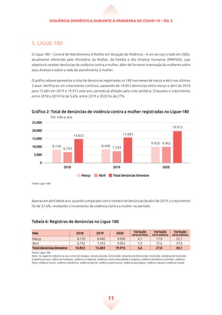 Violência doméstica durante a pandemia de Covid-19 – ed. 2
11
5. Ligue 180
O Ligue 180 – Central de Atendimento à Mulher em Situação de Violência – é um serviço criado em 2005,
atualmente oferecido pelo Ministério da Mulher, da Família e dos Direitos Humanos (MMFDH), cujo
objetivo é receber denúncias de violência contra a mulher, além de fornecer orientação às mulheres sobre
seus direitos e sobre a rede de atendimento à mulher.
O gráfico abaixo apresenta o total de denúncias registradas no 180 nos meses de março e abril nos últimos
3 anos. Verifica-se um crescimento contínuo, passando de 14.853 denúncias entre março e abril de 2018
para 15.683 em 2019 e 19.915 este ano, período já afetado pela crise sanitária. Enquanto o crescimento
entre 2018 e 2019 foi de 5,6%, entre 2019 e 2020 foi de 27%.
Gráfico 2: Total de denúncias de violência contra a mulher registradas no Ligue-180
Por mês e ano
25.000
20.000
15.000
10.000
5.000
0
2018
Março Abril Total denúncias bimestre
2019 2020
8.110 8.440
9.950
6.743 7.243
9.965
14.853 15.683
19.915
Fonte: Ligue 180.
Apenas em abril deste ano, quando comparado com o número de denúncias de abril de 2019, o crescimento
foi de 37,6%, revelando o incremento da violência contra a mulher no período.
Tabela 6: Registros de denúncias no Ligue 180
Mês 2018 2019 2020 Variação
2018-2019(%)
Variação
2019-2020(%)
Variação
2018-2020(%)
Março 8.110 8.440 9.950 4,1 17,9 22,7
Abril 6.743 7.243 9.965 7,4 37,6 47,8
Totaldenúnciasbimestre 14.853 15.683 19.915 5,6 27,0 34,1
Fonte: Ligue 180
Nota: Os registros referem-se aos crimes de ameaça, cárcere privado, feminicídio, tentativa de feminicídio, homicídio, tentativa de homicídio,
trabalho escravo, tráfico de mulheres, violência no esporte, violência contra diversidade e religiosa, violência doméstica e familiar, violência
física, violência moral, violência obstétrica, violência policial, violência patrimonial, violência psicológica, violência sexual e violência virtual.
 