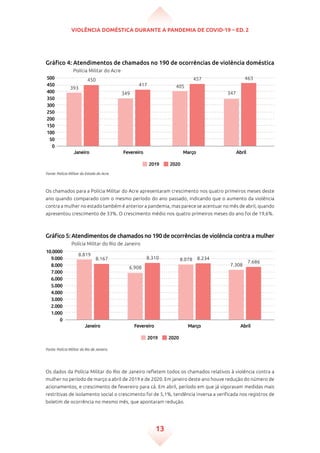 Violência doméstica durante a pandemia de Covid-19 – ed. 2
13
Gráfico 4: Atendimentos de chamados no 190 de ocorrências de violência doméstica
Polícia Militar do Acre
500
450
400
350
300
250
200
150
100
50
0
Janeiro MarçoFevereiro Abril
2019 2020
393
349
405
347
450
417
457 463
Fonte: Polícia Militar do Estado do Acre.
Os chamados para a Polícia Militar do Acre apresentaram crescimento nos quatro primeiros meses deste
ano quando comparado com o mesmo período do ano passado, indicando que o aumento da violência
contra a mulher no estado também é anterior a pandemia, mas parece se acentuar no mês de abril, quando
apresentou crescimento de 33%. O crescimento médio nos quatro primeiros meses do ano foi de 19,6%.
Gráfico 5: Atendimentos de chamados no 190 de ocorrências de violência contra a mulher
Polícia Militar do Rio de Janeiro
10.0000
9.000
8.000
7.000
6.000
5.000
4.000
3.000
2.000
1.000
0
Janeiro MarçoFevereiro Abril
2019 2020
8.819
6.908
8.078
7.308
8.167 8.310 8.234
7.686
Fonte: Polícia Militar do Rio de Janeiro.
Os dados da Polícia Militar do Rio de Janeiro refletem todos os chamados relativos à violência contra a
mulher no período de março a abril de 2019 e de 2020. Em janeiro deste ano houve redução do número de
acionamentos, e crescimento de fevereiro para cá. Em abril, período em que já vigoravam medidas mais
restritivas de isolamento social o crescimento foi de 5,1%, tendência inversa a verificada nos registros de
boletim de ocorrência no mesmo mês, que apontaram redução.
 