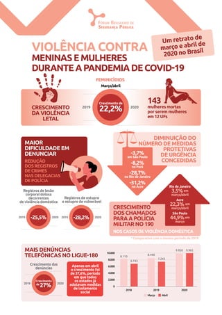 Um retrato de
março e abril de
2020 no Brasil
CRESCIMENTO
DA VIOLÊNCIA
LETAL
mulheres mortas
por serem mulheres
em 12 UFs
Feminicídios
20202019
Março/abril
Crescimento de
22,2%
143
VIOLÊNCIA CONTRA
MENINASEMULHERES
DURANTEAPANDEMIADECOVID-19
DIMINUIÇÃO DO
NÚMERO DE MEDIDAS
PROTETIVAS
DE URGÊNCIA
CONCEDIDAS
CRESCIMENTO
DOS CHAMADOS
PARA A POLÍCIA
MILITAR NO 190
nos casos de violência doméstica
Crescimento das
denúncias
20202019
Crescimento
de
27%
MAIS DENÚNCIAS
TELEFÔNICAS NO LIGUE-180
10.000
8.000
6.000
4.000
2.000
0
2018 2019 2020
Março Abril
8.110
8.440
9.950
6.743
7.243
9.965
Apenas em abril
o crescimento foi
de 37,6%, período
em que todos
os estados já
adotavam medidas
de isolamento
social
MAIOR
DIFICULDADE EM
DENUNCIAR
REDUÇÃO
DOS REGISTROS
DE CRIMES
NAS DELEGACIAS
DE POLÍCIA
20202019
Registros de estupro
e estupro de vulnerável
-28,2%
Registros de lesão
corporal dolosa
decorrentes
de violência doméstica
20202019 -25,5%
-3,7%
em São Paulo
-8,2%
no Pará
-28,7%
no Rio de Janeiro
-31,2%
no Acre Rio de Janeiro
3,5%em
março/abril
Acre
22,3% em
março/abril
São Paulo
44,9%em
março
* Comparativo com o mesmo período de 2019
 
