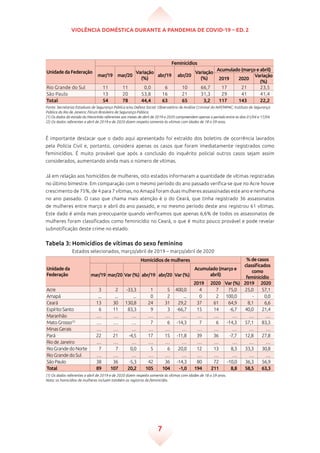 Violência doméstica durante a pandemia de Covid-19 – ed. 2
7
Unidade da Federação
Feminicídios
mar/19 mar/20
Variação
(%)
abr/19 abr/20
Variação
(%)
Acumulado (março e abril)
2019 2020
Variação
(%)
Rio Grande do Sul 11 11 0,0 6 10 66,7 17 21 23,5
São Paulo 13 20 53,8 16 21 31,3 29 41 41,4
Total 54 78 44,4 63 65 3,2 117 143 22,2
Fonte: Secretarias Estaduais de Segurança Pública e/ou Defesa Social; Observatório de Análise Criminal do NAT/MPAC; Instituto de Segurança
Pública do Rio de Janeiro; Fórum Brasileiro de Segurança Pública.
(1) Os dados do estado do Maranhão referentes aos meses de abril de 2019 e 2020 compreendem apenas o período entre os dias 01/04 e 17/04.
(2) Os dados referentes a abril de 2019 e de 2020 dizem respeito somente às vítimas com idades de 18 a 59 anos.
É importante destacar que o dado aqui apresentado foi extraído dos boletins de ocorrência lavrados
pela Polícia Civil e, portanto, considera apenas os casos que foram imediatamente registrados como
feminicídios. É muito provável que após a conclusão do inquérito policial outros casos sejam assim
considerados, aumentando ainda mais o número de vítimas.
Já em relação aos homicídios de mulheres, oito estados informaram a quantidade de vítimas registradas
no último bimestre. Em comparação com o mesmo período do ano passado verifica-se que no Acre houve
crescimento de 75%, de 4 para 7 vítimas, no Amapá foram duas mulheres assassinadas este ano e nenhuma
no ano passado. O caso que chama mais atenção é o do Ceará, que tinha registrado 36 assassinatos
de mulheres entre março e abril do ano passado, e no mesmo período deste ano registrou 61 vítimas.
Este dado é ainda mais preocupante quando verificamos que apenas 6,6% de todos os assassinatos de
mulheres foram classificados como feminicídio no Ceará, o que é muito pouco provável e pode revelar
subnotificação deste crime no estado.
Tabela 3: Homicídios de vítimas do sexo feminino
Estados selecionados, março/abril de 2019 – março/abril de 2020
Unidade da
Federação
Homicídios de mulheres % de casos
classificados
como
feminicídiomar/19 mar/20 Var(%) abr/19 abr/20 Var(%)
Acumulado (março e
abril)
2019 2020 Var(%) 2019 2020
Acre 3 2 -33,3 1 5 400,0 4 7 75,0 25,0 57,1
Amapá ... ... ... 0 2 ... 0 2 100,0 - 0,0
Ceará 13 30 130,8 24 31 29,2 37 61 64,9 8,1 6,6
EspíritoSanto 6 11 83,3 9 3 -66,7 15 14 -6,7 40,0 21,4
Maranhão … … … … … … … … … … …
MatoGrosso(1)
… … … 7 6 -14,3 7 6 -14,3 57,1 83,3
MinasGerais … … … … … … … … … … …
Pará 22 21 -4,5 17 15 -11,8 39 36 -7,7 12,8 27,8
RiodeJaneiro … … … … … … … … … … …
RioGrandedoNorte 7 7 0,0 5 6 20,0 12 13 8,3 33,3 30,8
RioGrandedoSul … … … … … … … … … … …
SãoPaulo 38 36 -5,3 42 36 -14,3 80 72 -10,0 36,3 56,9
Total 89 107 20,2 105 104 -1,0 194 211 8,8 58,5 63,3
(1) Os dados referentes a abril de 2019 e de 2020 dizem respeito somente às vítimas com idades de 18 a 59 anos.
Nota: os homicídios de mulheres incluem também os registros de feminicídio.
 