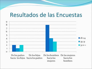 Resultados de las Encuestas 