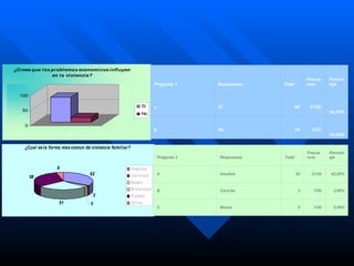 Pregunta 1 Respuestas Total Frecuencia Porcentaje a Si 84 21/25  84,00% b No 16 4/25  16,00% Pregunta 2 Respuestas Total Frecuencia Porcentaje A Insultos 62 31/50  62,00% B Caricias 2 1/50  2,00% C Besos 5 1/20  5,00% 