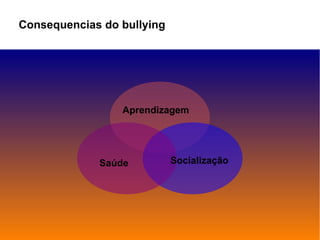 Consequencias do bullying  Aprendizagem Saúde Socialização 